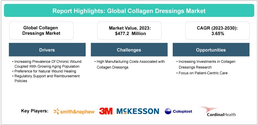 Collagen Dressings Market